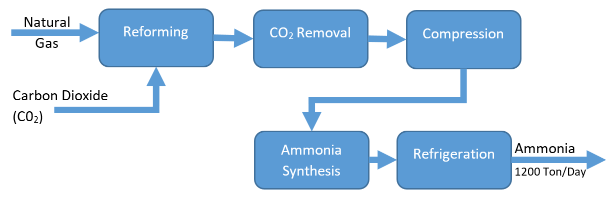 Liquid Ammonia